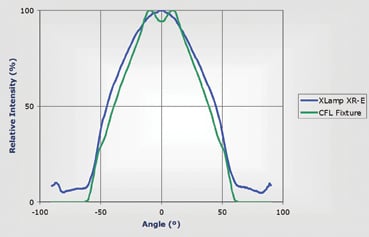 Light Output vs. Angle for CFL Fixture & XLamp XR-E LED Chart 2: Light Ouput vs. Angle for CFL Fixture & XLamp XR-E LED.